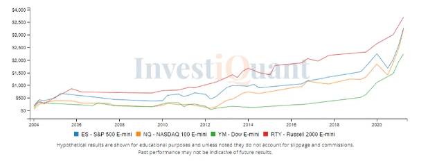 A 3:30pm Study on first trading day of the Quarter